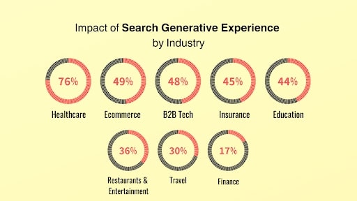 Uticaj u procentima po industrijama Search Generative Experience-a