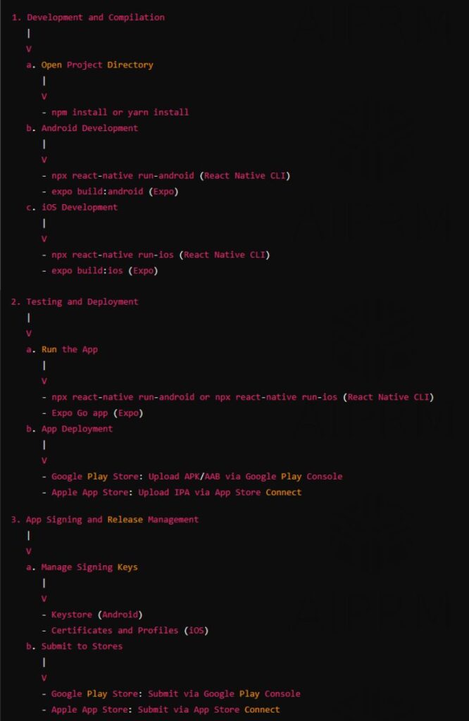 The Ultimate Roadmap: How to Create a React Native App