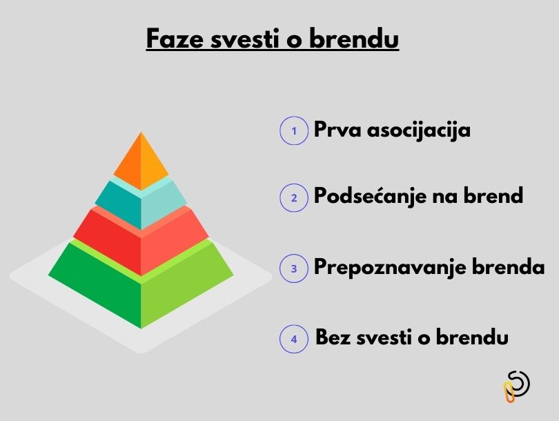 4 faze svesti o brendu.