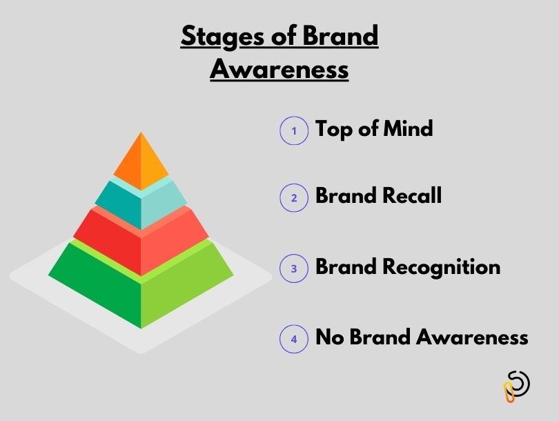 Stages of brand awareness