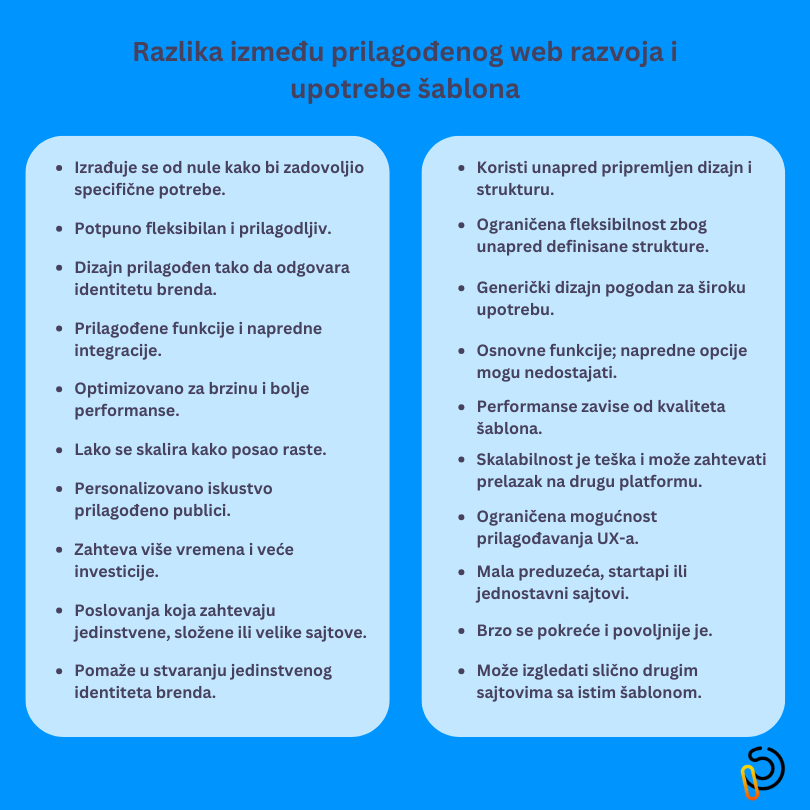 Razlika između prilagođenog web razvoja i upotrebe šablona