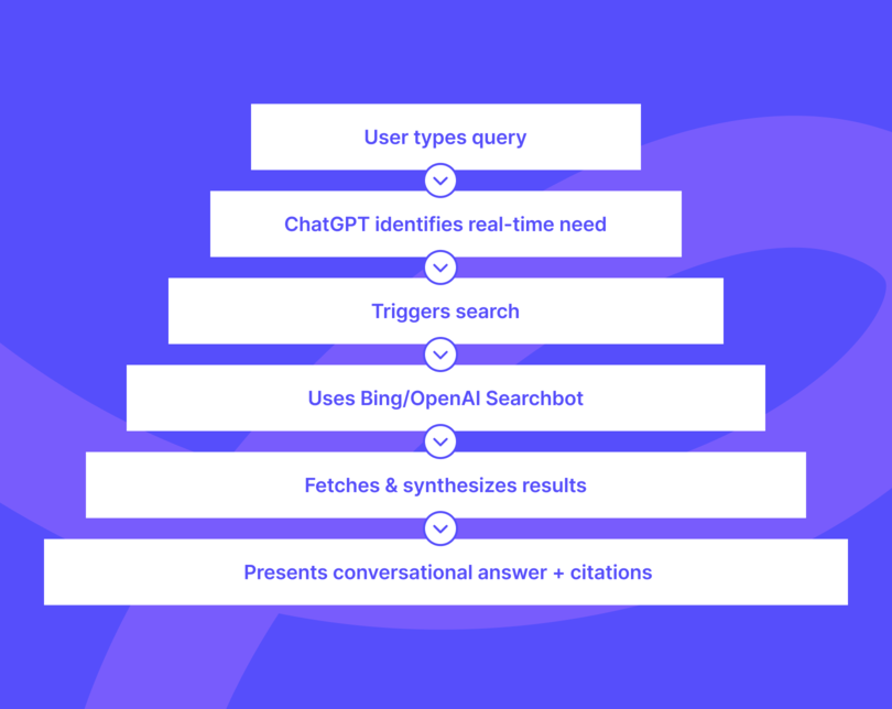 How the ChatGPT Search Function Actually Works