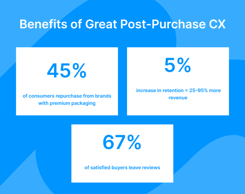 Infographic showing the benefits of post-purchase customer experience, including higher repurchase rates, increased retention, more reviews, and enhanced customer engagement.