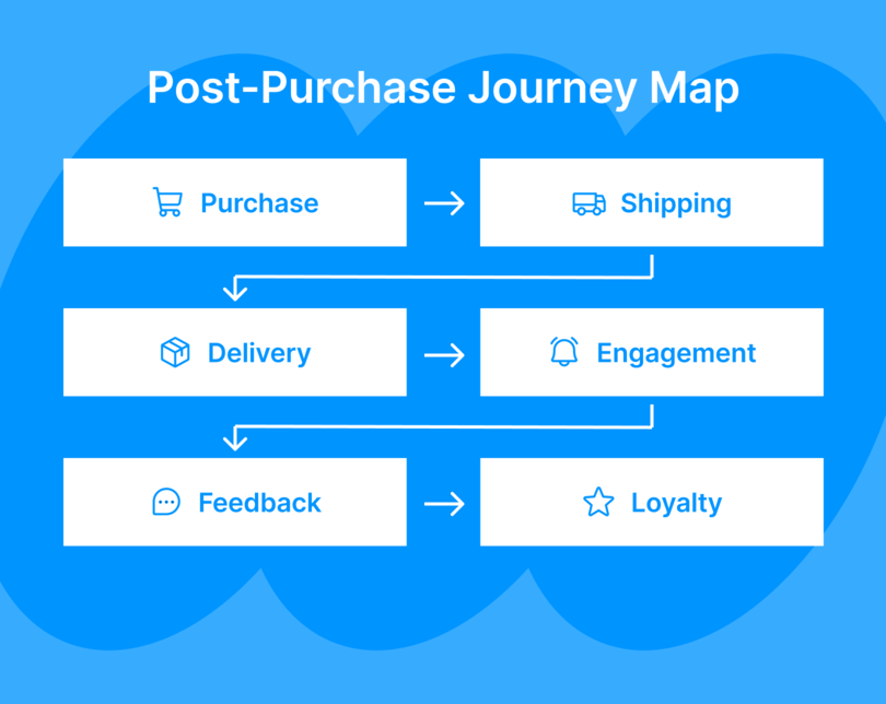 Post-purchase journey map illustrating customer experience steps after a purchase, from delivery to follow-up engagement