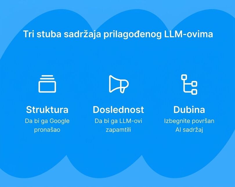 Izometrijski infografik koji prikazuje tri stuba LLM SEO-a: struktura za Google, konzistentnost za LLM-ove i dubina sadržaja kako bi se izbegao „AI slop“.