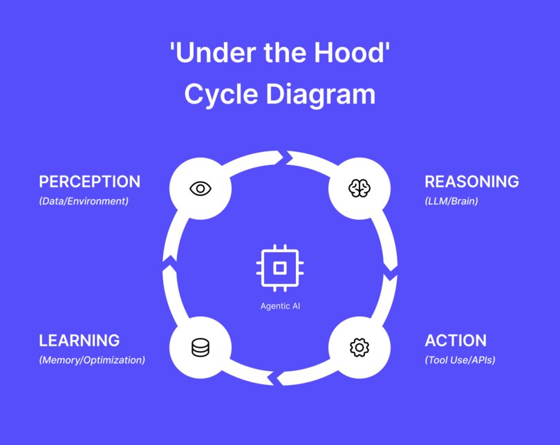 A circular diagram showing the autonomous reasoning loop of Agentic AI, featuring four stages: Perception, Reasoning, Action, and Learning.