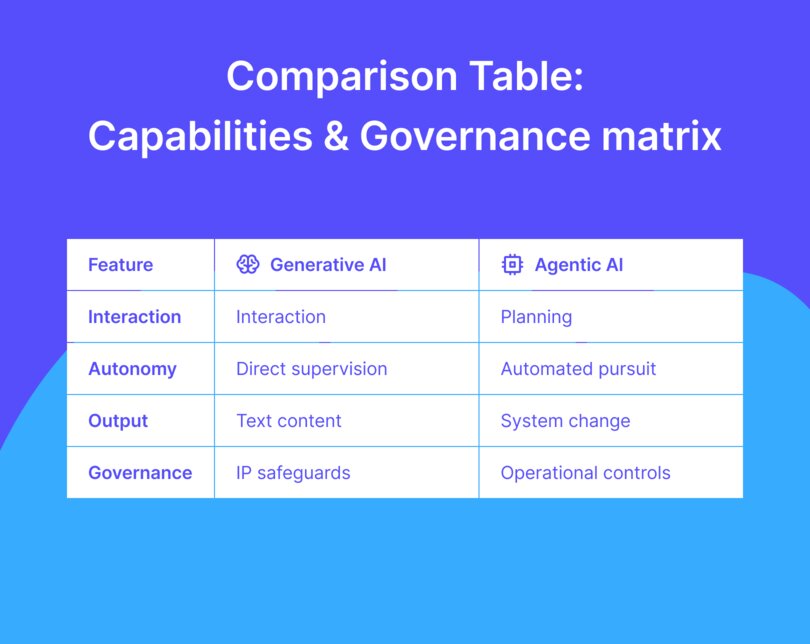 A comparison table matrix comparing Generative AI and Agentic AI across four key features: interaction style, autonomy levels, output types, and governance requirements.