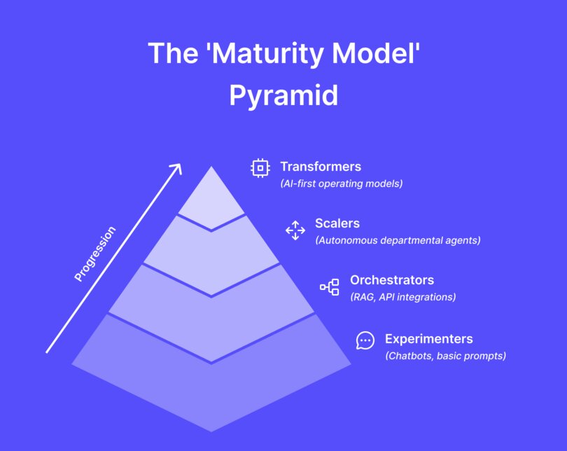 A four-tier maturity model pyramid for AI adoption, showing the progression from Experimenters and Orchestrators to Scalers and Transformers.