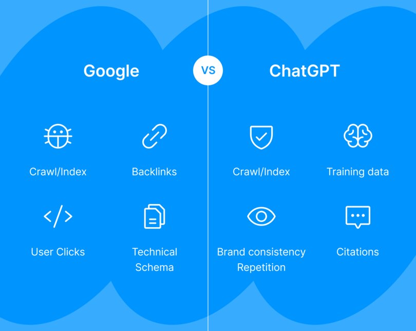 A side-by-side comparison table showing Google ranking factors like backlinks and schema versus ChatGPT factors like training data, brand consistency, and citations.