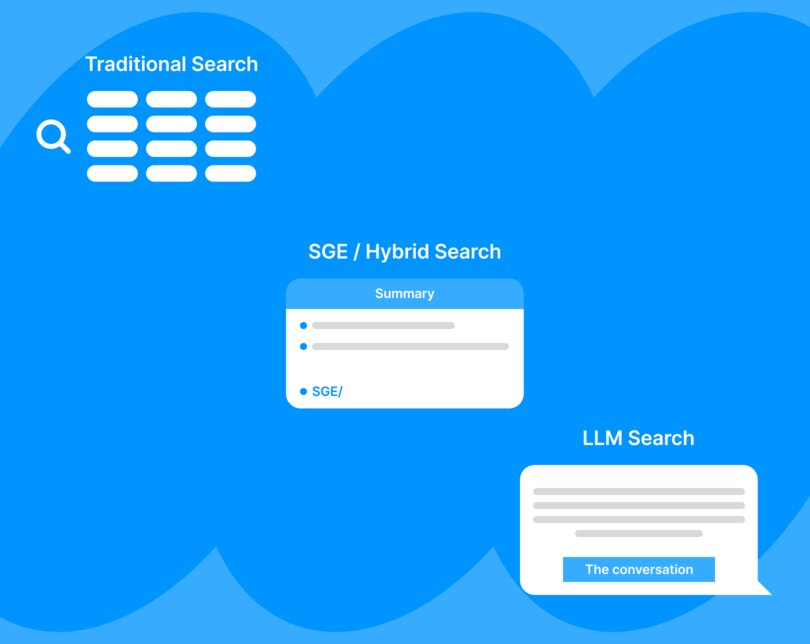Infographic showing the evolution of search from traditional blue links to Google SGE and LLM conversational interfaces.