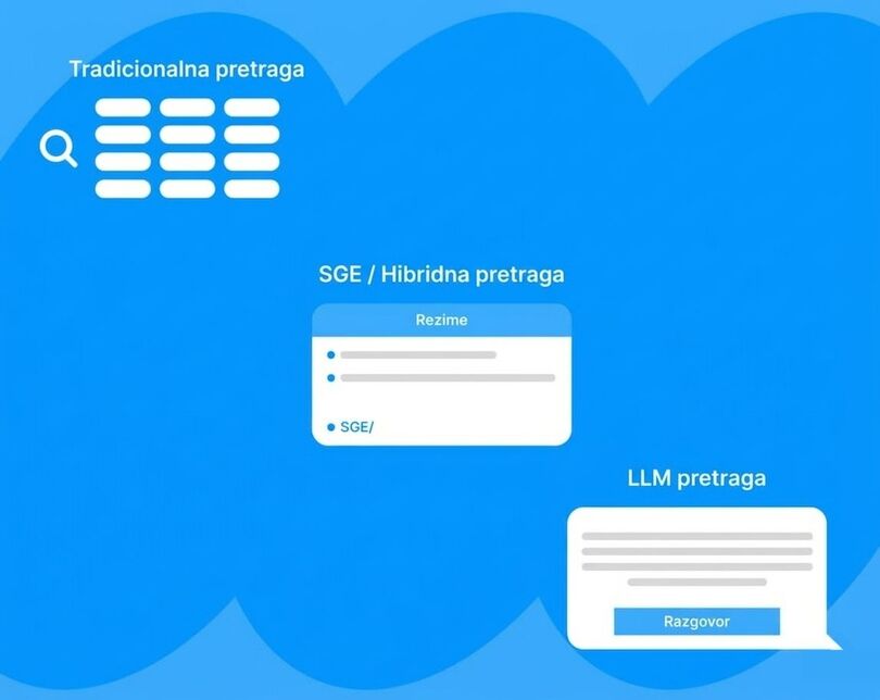 Infografik koji prikazuje evoluciju pretrage – od tradicionalnih „plavih linkova“ do Google SGE i konverzacionih interfejsa zasnovanih na LLM-ovima.