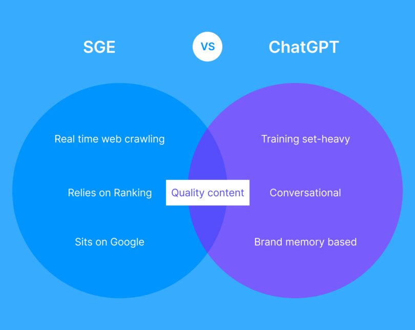 Venn diagram comparing Google SGE and ChatGPT. SGE focuses on real-time crawling and ranking; ChatGPT focuses on training sets and conversation. The overlap includes EEAT, clarity, and factual reliability.