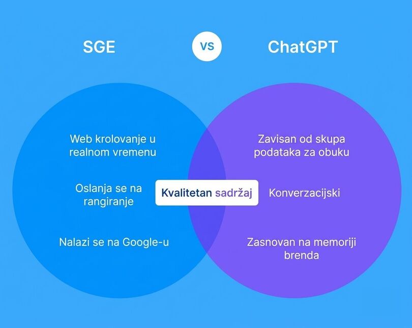 Venov dijagram koji poredi Google SGE i ChatGPT. SGE je fokusiran na real-time crawling i rangiranje; ChatGPT na skupove trening podataka i konverzaciju. Presek uključuje EEAT, jasnoću i činjeničnu pouzdanost.