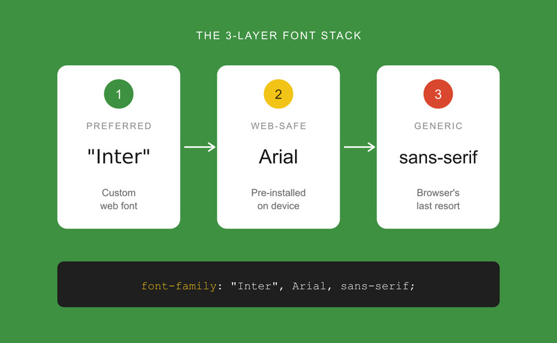 Diagram of the 3-layer CSS font stack cascade: layer 1 preferred custom font ("Inter"), layer 2 web-safe fallback (Arial), layer 3 generic family (sans-serif), with the full font-family declaration shown below.