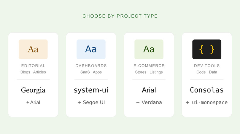Decision framework matching four project types to recommended web-safe fonts: Editorial uses Georgia plus Arial, Dashboards use system-ui plus Segoe UI, E-commerce uses Arial plus Verdana, Developer Tools use Consolas plus ui-monospace.