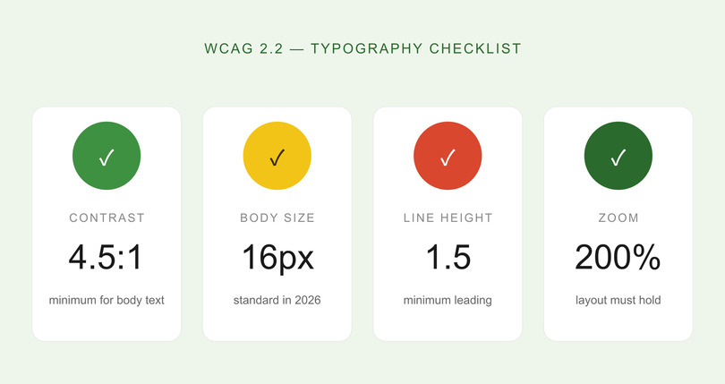 WCAG 2.2 typography checklist showing four accessibility requirements: contrast ratio minimum 4.5:1, body text 16px as the 2026 standard, line height 1.5 minimum, and layout must hold at 200% zoom.