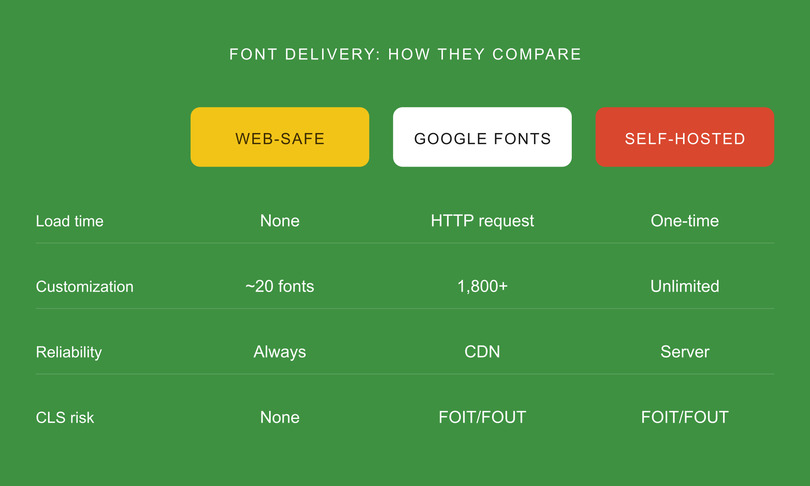Comparison table of three font delivery methods — web-safe, Google Fonts, and self-hosted — across four factors: load time, customization, reliability, and CLS (Cumulative Layout Shift) risk.