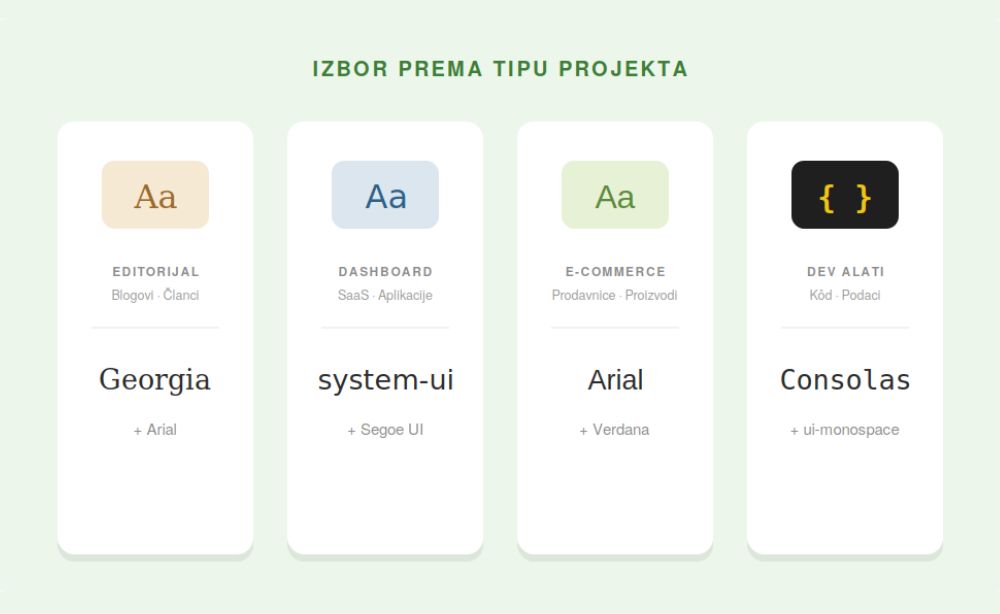 Izbor web-safe fonta prema tipu projekta — Georgia za editorijal, system-ui za dashboard, Arial za e-commerce, Consolas za dev alate