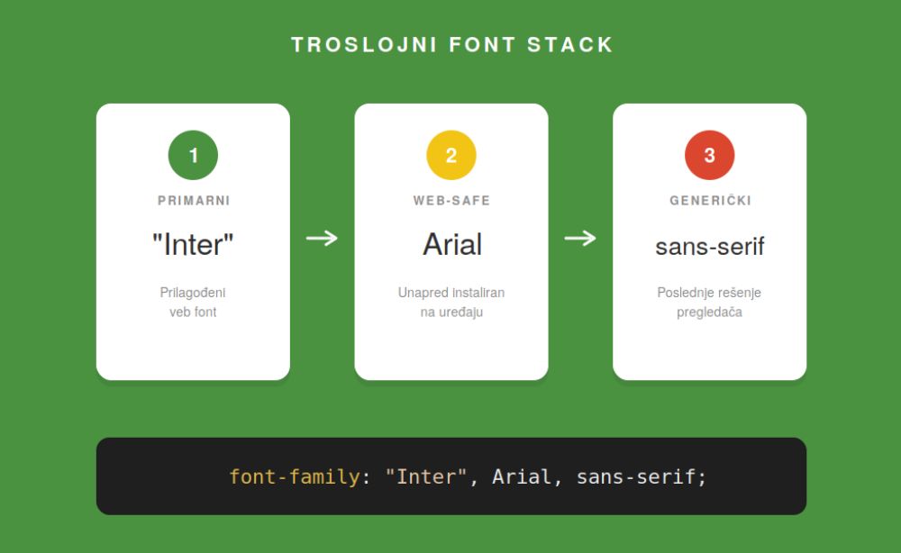 Troslojni CSS font stack — primarni font Inter, web-safe Arial i generički sans-serif u font-family deklaraciji