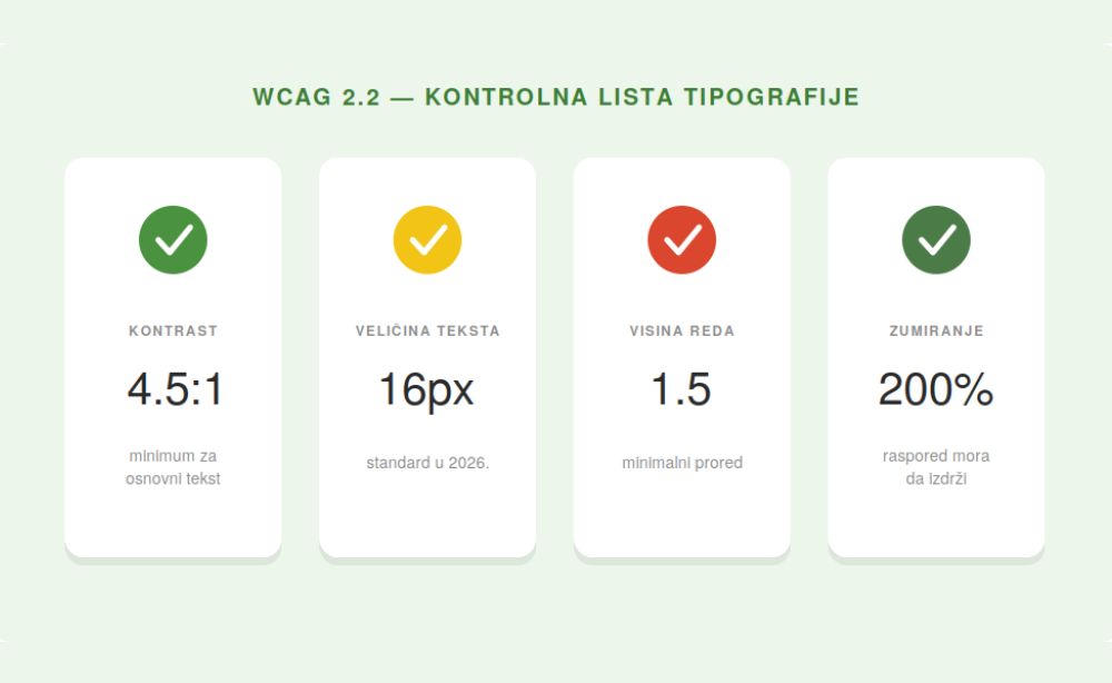 WCAG 2.2 kontrolna lista za tipografiju — kontrast 4.5:1, veličina teksta 16px, visina reda 1.5 i zumiranje do 200%