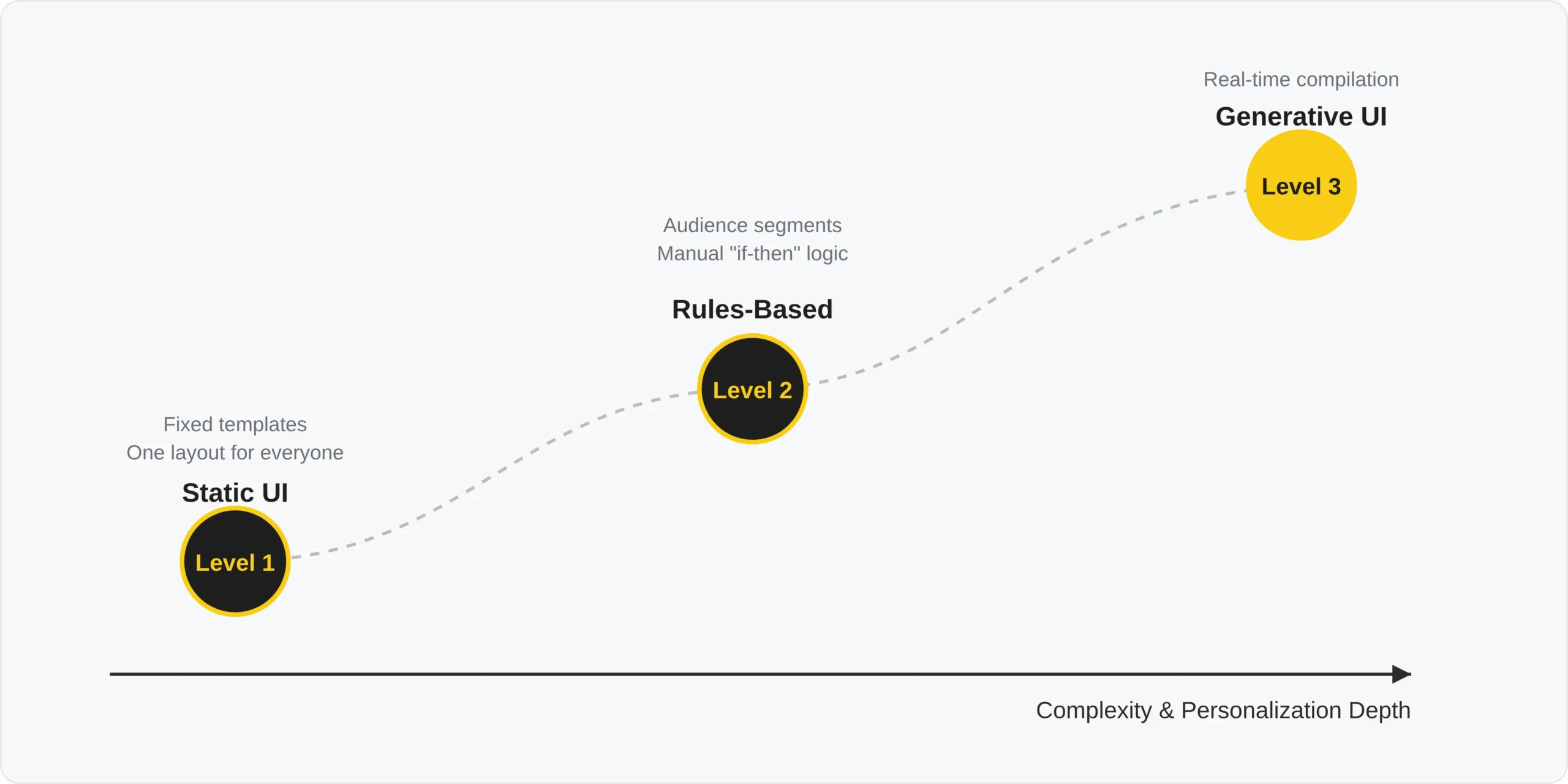 Generative UI maturity model: Static UI with fixed templates